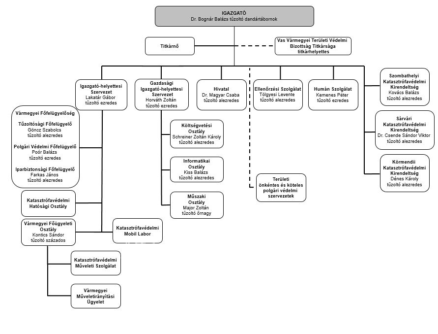 Szervezeti ábra igazgatóság 2024.10.03.