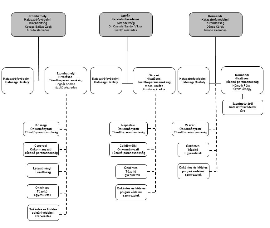 KvK szervezeti ábra