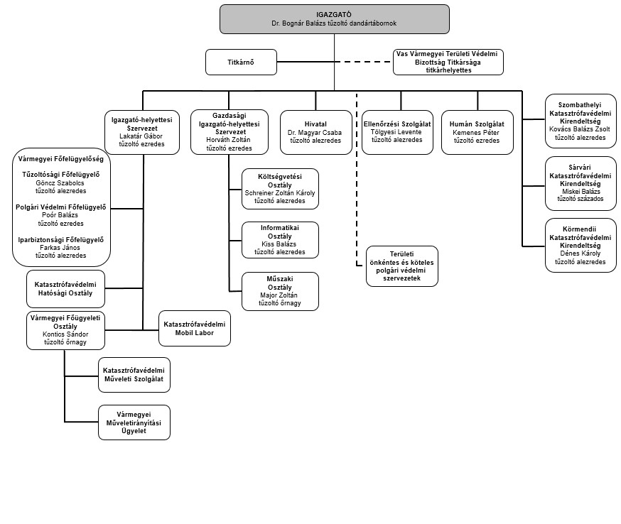 Szervezeti ábra Igazagtóság